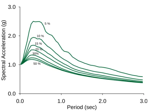 圖 3.4c  第一類地盤地震紀錄分析所得不同阻尼比下之正規化加速度反應 譜圖(東西向) 0.0 1.0 2.0 3.0Period (sec)0.01.02.03.0Spectral Acceleration (g)5 %50 %20 %10 %15 %30% 0.0 1.0 2.0 3.0 Period (sec)0.01.02.03.0Spectral Acceleration (g)5 %50 %20 %10 %15 %30% 圖 3.4d  第一類地盤地震紀錄分析所得不同阻尼比下之正規化加速度反應