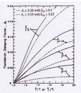 圖 3.5  結構基礎之阻尼因子與周期、特徵長度及譜加速度關係圖 (FEMA368)  F (t)  u  m c k/2 k/2  圖 3.6(a) 單自由度系統之遲滯模式示意圖                                                                                  圖 3.6(b) 遲滯元素與擠壓元素串聯示意圖 