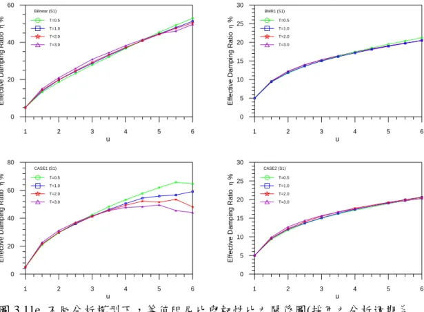 圖 3.11f  BMR1 模型分析所得等值阻尼比與韌性關係與 Chopra 及 Kowasky 之 結果比較圖。