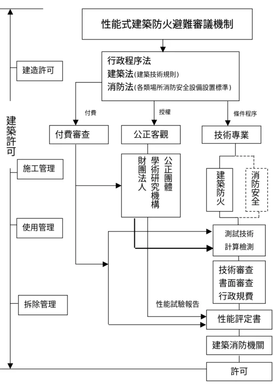 圖 6-1.3 性能式建築防火避難審議運作流程圖  性能試驗報告 性能式建築防火避難審議機制 付費審查 公正客觀 技術專業 行政程序法 建築法(建築技術規則)消防法(各類場所消防安全設備設置標準)建築防火 消防安全 建築消防機關 許可 授權 條件程序 築建許可付費 建造許可 施工管理 使用管理 拆除管理公正團體學術研究機構財團法人測試技術計算檢測性能評定書 技術審查 書面審查 行政規費 