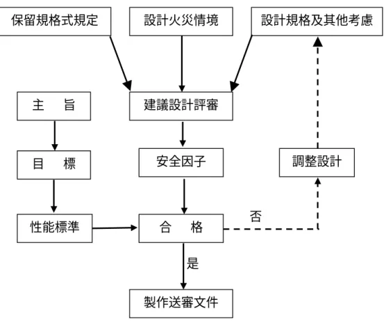 圖 3-2.4  採用生命安全法規性能選項的審議理念流程圖  5.1.7 維持設計特徵  因為性能式設計獲得主管機關核可後，全部的設計內容實際上就會 成為對應該建築物的「專用法規」，而且幾乎是獨一無二、不可能與其 它建築物的設計相同；日後政府部門對該建築物的所有管理活動，包括 消防隊作業，都需要依據設計內容。在建築物的使用壽命期間，所有的 設計特徵都必須符合當初審議合格的文件內容，包括任何假設以及設計 規範；在對建築物進行任何實體或者用途的變更之前，必須事先向主管 機關提送書面資料申請審查，以確保建築物的安