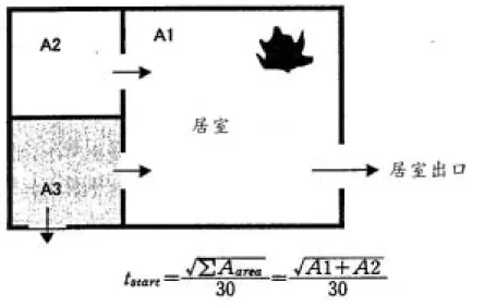 圖 3- 4 避難開始時間之計算例 2  四、到達居室出口之步行時間  到達居室出口所需之步行時間，為避難逃生路徑之步行距離 除以步行速度所得之時間。其步行距離是指居室任何一點至出口 之最遠距離，而步行所需之時間計算公式如下：   =∑lvttravelmaxi                       （3.2）  travelt ：居室任何一點到達居室出口所需之最長步行時間（分） l i     ：居室任何一點到達居室出口之步行距離（m）  v     ：步行速度（m/分）  （一）步行距