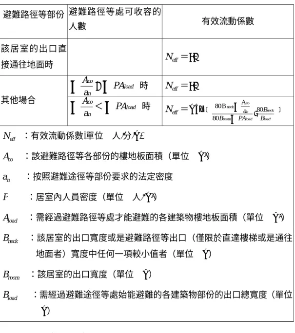 表 3- 5 有效流動係數  避難路徑等部份  避難路徑等處可收容的 人數  有效流動係數  該居室的出口直 接通往地面時  N eff ＝90  ∑∑≥ load n co PA aA   時  N eff ＝90  其他場合  ∑ n co a