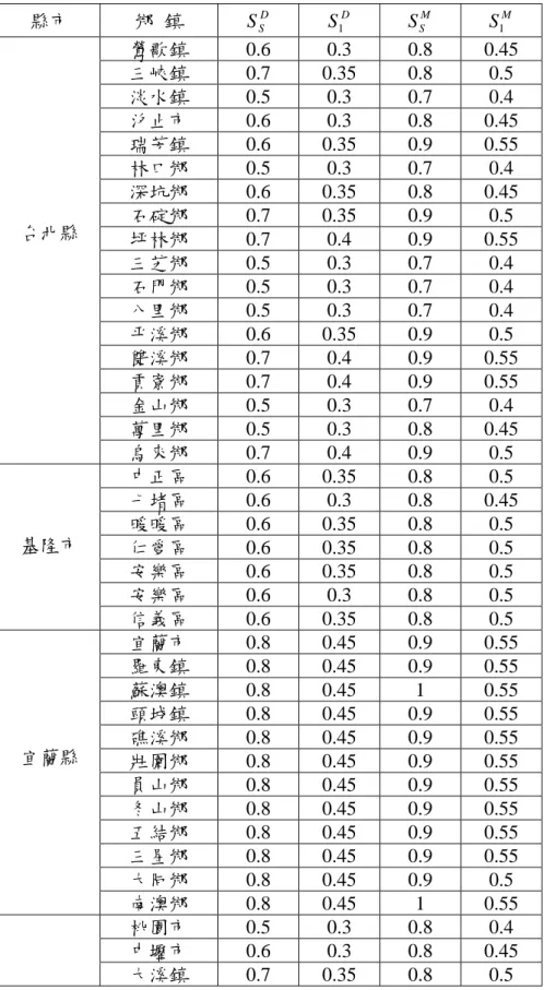 表 2-2  ㆒般工址震區短週期與㆒秒週期之設計水平譜加速度係數 與 與最大 水平譜加速度係數 與 DSS S 1 DMS S S 1 M 縣市  鄉  鎮  S   S D S 1 D S S M S 1 M 鶯歌鎮 0.6 0.3 0.8 0.45  ㆔峽鎮  0.7 0.35 0.8  0.5  淡水鎮 0.5 0.3 0.7 0.4  汐止市 0.6 0.3 0.8 0.45  瑞芳鎮  0.6 0.35 0.9 0.55  林口鄉 0.5 0.3 0.7 0.4  深坑鄉  0.6 0.35 0.