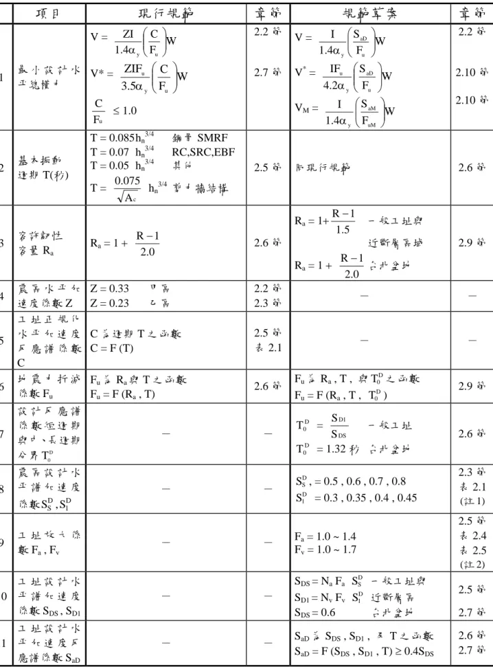 表 3.12  最小設計水平總橫力公式比較  項目  現行規範  章節  規範草案  章節  1  最 小 設 計 水 平總橫力  V =  WFC1.4IZuyαV* =  W F C3.5IFZ uyu  α F uC ≤ 1.0  2.2 節 2.7 節  V =  WFS1.4IuaDyαV* =  WFS2.4IFuaDyuαVM =  W FS1.4I uMaMy  α 2.2 節  2.10 節 2.10 節  2