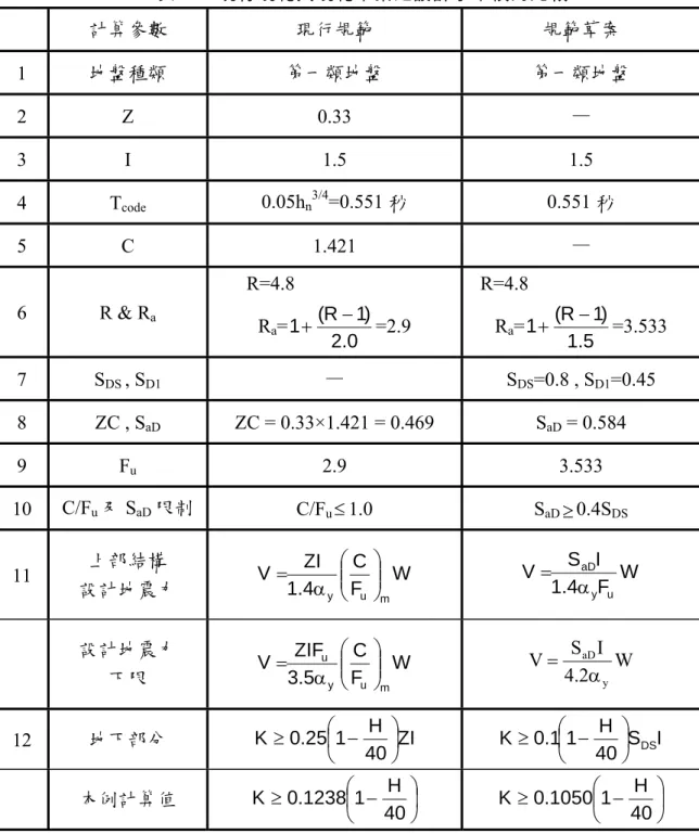表 4.1  現行規範與規範草案之設計水平橫力比較  計算參數  現行規範  規範草案  1  ㆞盤種類  第㆒類㆞盤  第㆒類㆞盤  2 Z  0.33  —  3 I  1.5  1.5  4 T code 0.05h n 3/4 =0.551 秒 0.551 秒  5 C  1.421  —  6  R &amp; R a R=4.8  R a = 0.2 )1R(−+1 =2.9  R=4.8 Ra= 5.1 )1R(−+1 =3.533  7 S DS  , S D1 —  S DS =0.8 ,