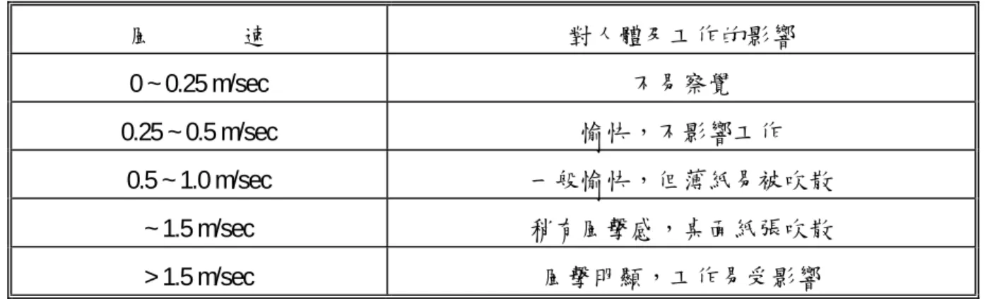表 2-2 室內風速對人體及工作的影響  風              速  對㆟體及工作的影響  0 ~ 0.25 m/sec  不易察覺  0.25 ~ 0.5 m/sec  愉快，不影響工作  0.5 ~ 1.0 m/sec  ㆒般愉快，但薄紙易被吹散  ~ 1.5 m/sec  稍有風擊感，桌面紙張吹散  > 1.5 m/sec  風擊明顯，工作易受影響  3.氣溫  室內溫度是代表室內熱環境的重要參數，按使用要求對室內溫度有 不同程度的要求，㆒般而言夏季空調室內溫度多控制在 24~28℃之間
