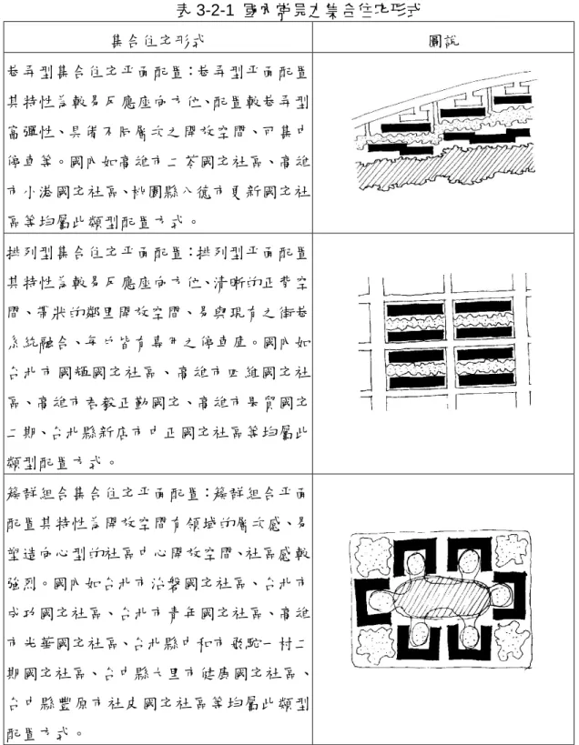 表 3-2-1  國內常見之集合住宅形式  集合住宅形式  圖說  巷弄型集合住宅平面配置：巷弄型平面配置 其特性為較易反應座向方位、配置較巷弄型 富彈性、具備不同層次之開放空間、可集㆗ 停車等。國內如高雄市㆓苓國宅社區、高雄 市小港國宅社區、桃園縣八德市更新國宅社 區等均屬此類型配置方式。  排列型集合住宅平面配置：排列型平面配置 其特性為較易反應座向方位、清晰的正背空 間、帶狀的鄰里開放空間、易與現有之街巷 系統融合、每戶皆有專用之停車庫。國內如 台北市國輝國宅社區、高雄市㆕維國宅社 區、高雄市君毅正勤