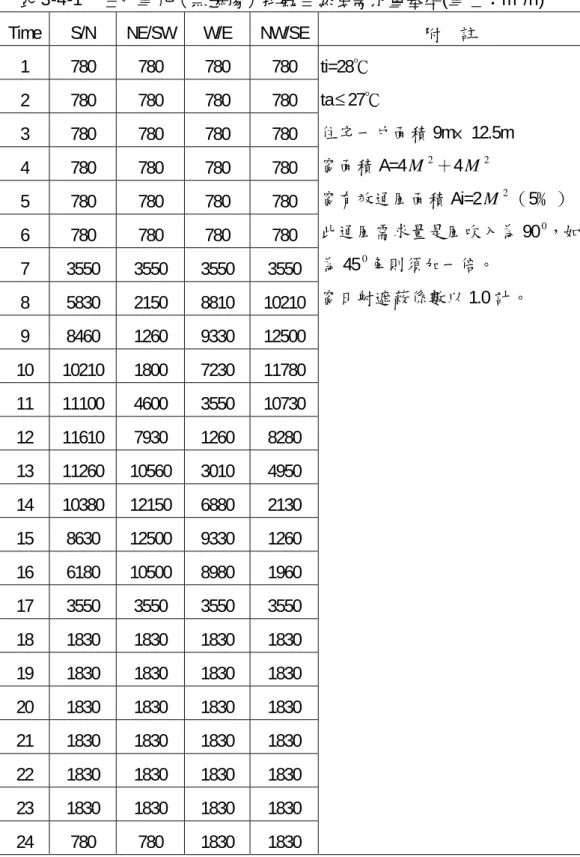 表 3-4-1  住戶單元（無遮陽）排熱自然風需求量基準(單位：m 3 /h)  Time S/N NE/SW W/E NW/SE  附    註 