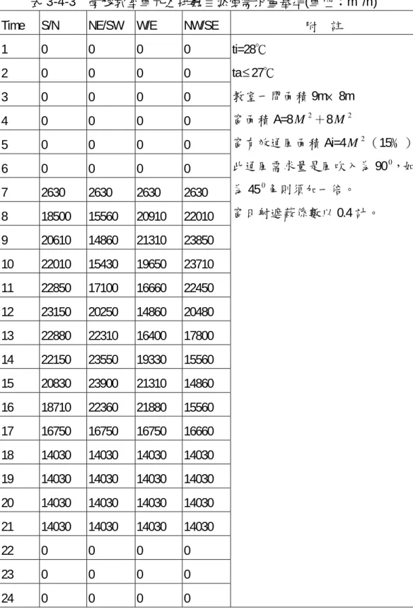 表 3-4-3  學校教室單元之排熱自然風需求量基準(單位：m 3 /h)  Time S/N  NE/SW W/E  NW/SE  附    註  1 0  0  0  0  2 0  0  0  0  3 0  0  0  0  4 0  0  0  0  5 0  0  0  0  6 0  0  0  0  7 2630  2630  2630  2630  8 18500  15560  20910  22010  9 20610  14860  21310  23850  10 22010  1
