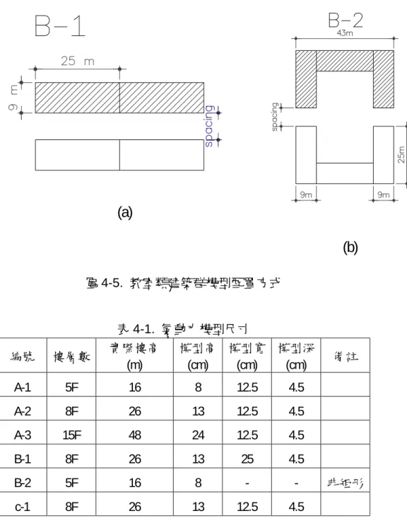 圖 4-5.  教室類建築群模型配置方式  表 4-1.  氣動力模型尺寸  編號  樓層數  實際樓高  (m)  模型高 (cm)  模型寬 (cm)  模型深 (cm)  備註  A-1 5F  16  8 12.5 4.5    A-2 8F  26  13 12.5 4.5    A-3 15F  48  24 12.5 4.5    B-1 8F  26  13  25 4.5    B-2 5F  16  8  -  - 非矩形  c-1 8F  26  13 12.5 4.5    4-3.