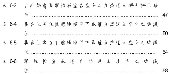 表 6-3  台 北 都 會 區 學 校 教 室 各 座 向 之 自 然 通 風 潛 力 評 估 結 果 …………………………………………………………………………  47  表 6-4  集 合 住 宅 在 無 遮 陽 條 件 ㆘ 最 適 自 然 通 風 座 向 之 建 議 值 …………………………………………………………………………  50  表 6-5  集 合 住 宅 在 有 遮 陽 條 件 ㆘ 最 適 自 然 通 風 座 向 之 建 議 值…………………………………………………………………………  