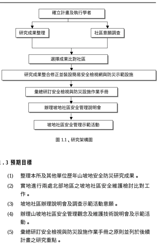 圖 1.1、研究架構圖 1 . 3 預期目標  (1)  整理本所及其他單位歷年山坡地安全防災研究成果。  (2)  實地進行兩處北部地區之坡地社區安全維護檢討比對工 作。  (3)  坡地社區辦理說明會及調查示範活動意願。  (4)  辦理山坡地社區安全管理觀念及維護技術說明會及示範活 動。  (5)  彙總研訂安全檢視與防災設施作業手冊之原則並列於後續 計畫之研究重點。  確立計畫及執行學者 研究成果整理  社區意願調查 選擇成果比對社區  研究成果整合修正並裝設簡易安全檢視網與防災示範設施 辦理坡地社
