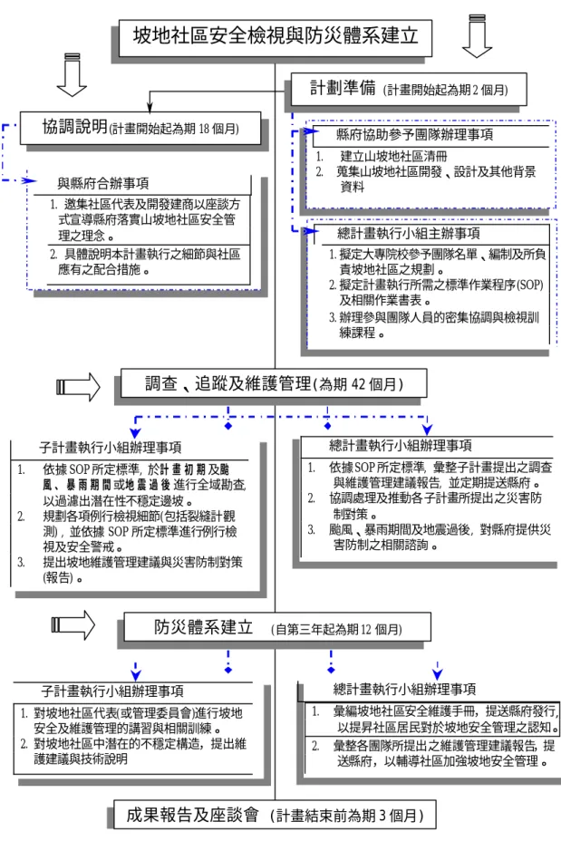 圖 2.2  計畫執行架構 l 縣府協助參予團隊辦理事項 1. 建立山坡地社區清冊    2.  蒐集山坡地社區開發、設計及其他背景資料 協調說明(計畫開始起為期 18 個月) 調查、追蹤及維護管理(為期 42 個月)l 總計畫執行小組主辦事項   1