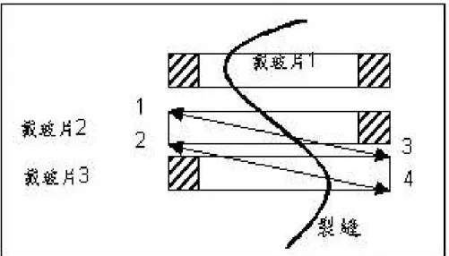 圖 3.7  玻璃片(載玻片)之裝設  2.裂縫計 