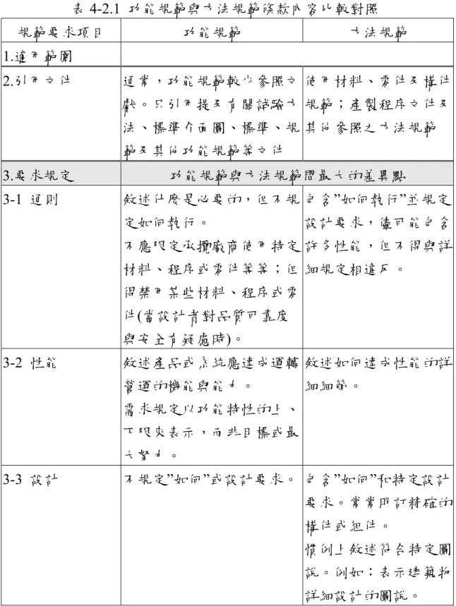 表 4-2.1  功能規範與方法規範條款內容比較對照  規範要求項目  功能規範  方法規範  1.適用範圍  2.引用文件  通常，功能規範較少參照文 獻。只引用提及有關試驗方 法、標準介面圖、標準、規 範及其他功能規範等文件  使用材料、零件及構件規範；產製程序文件及其他參照之方法規範  3.要求規定  功能規範與方法規範間最大的差異點  3-1  通則  敘述什麼是必要的，但不規 定如何執行。  不應限定承攬廠商使用特定 材料、程序或零件等等；但 得禁用某些材料、程序或零 件(當設計者對品質可靠度 與