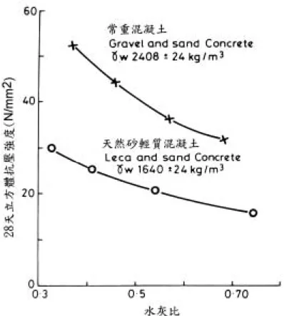 圖 4-3.3  輕質混凝土抗壓強度及水灰比關係