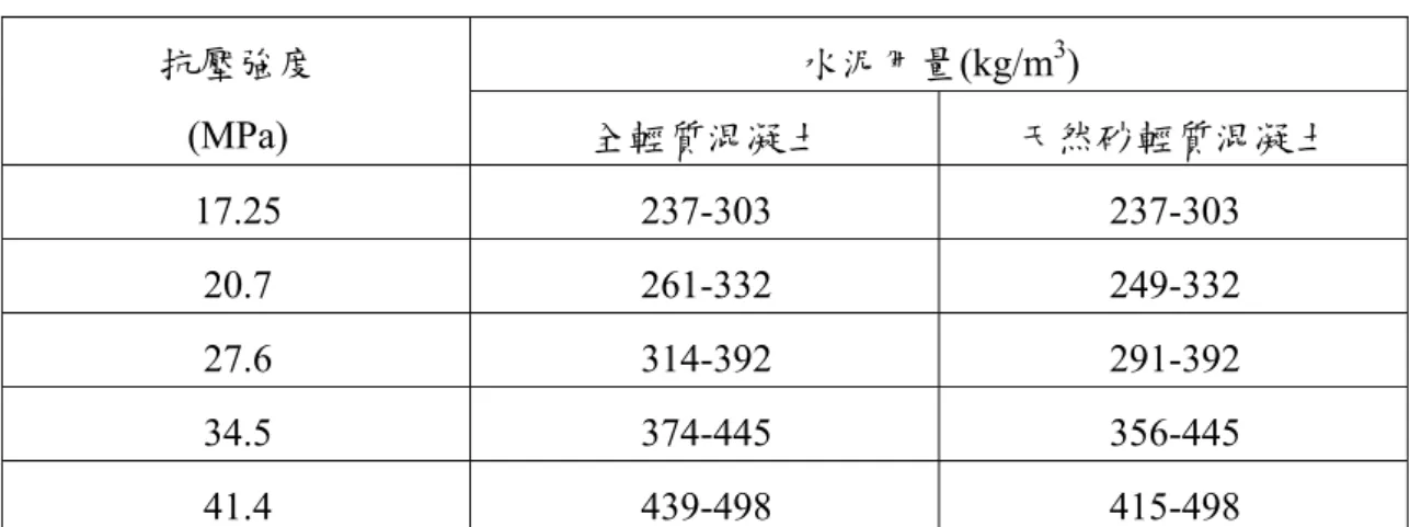表 4-3.5  輕質粒料混凝土平均抗壓強度與單位水泥用量  水泥用量(kg/m 3 ) 抗壓強度  (MPa)  全輕質混凝土  天然砂輕質混凝土  17.25 237-303 237-303  20.7 261-332  249-332  27.6 314-392  291-392  34.5 374-445  356-445  41.4 439-498  415-498  預鑄產品所需使用輕質粒料混凝土類別與其工程用途有密切之相 關性。本計畫研擬技術規範時，特將規範類別區分為結構用與非結構 用二大類。