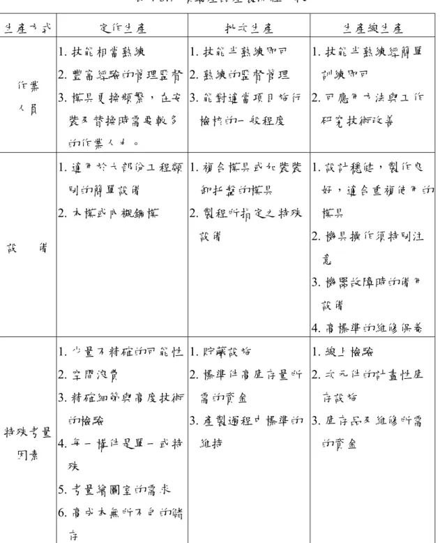 表 4-3.7  預鑄產品產製流程比較  生產方式  定作生產  批次生產  生產線生產  作業  人員  1. 技能相當熟練  2. 豐富經驗的管理監督3. 模具更換頻繁，在安 裝及替換時需要較多 的作業人力。  1