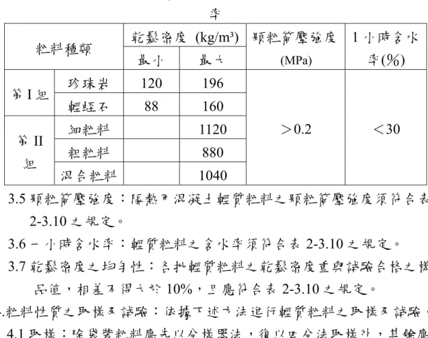 表 2-3.10 隔熱混凝土用輕質粒料之乾鬆密度、筒壓強度及一小時含水 率  乾鬆密度 (kg/m³) 粒料種類  最小  最大  顆粒筒壓強度(MPa)  1 小時含水率(％)  珍珠岩 120  196  第 I 組  輕蛭石 88  160  細粒料   1120  粗粒料   880 第II 組  混合粒料   1040  ＞0.2  ＜30  3.5 顆粒筒壓強度：隔熱用混凝土輕質粒料之顆粒筒壓強度須符合表 2-3.10 之規定。  3.6 一小時含水率：輕質粒料之含水率須符合表 2-3.10 之