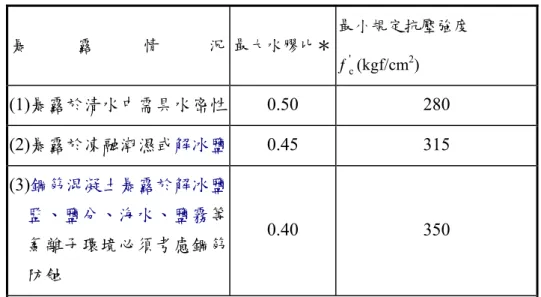表 3-3.1  特殊暴露情況下輕質骨材混凝土之水膠比及強度要求  暴            露            情            況 最大水膠比＊ 最小規定抗壓強度  ƒ ' c (kgf/cm 2 )  (1)暴露於清水中需具水密性 0.50 280  (2)暴露於凍融潮濕或解冰鹽 0.45 315  (3)鋼筋混凝土暴露於解冰鹽 監、鹽分、海水、鹽霧等 氯離子環境必須考慮鋼筋 防蝕  0.40 350  註：＊無論何種狀況 w/c 必須大於 0.50 以確保無自體收縮裂縫產生  3.3 