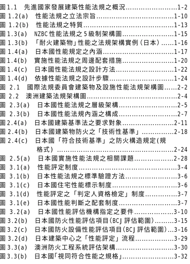 圖  目  錄  圖 1.1  先進國家發展建築性能法規之概況……………………1-2  圖 1.2(a)  性能法規之立法宗旨………………………………1-10  圖 1.2(b)  性能法規之特質……………………………………1-13  圖 1.3(a)  NZBC 性能法規之 5 級制架構圖……………………1-15  圖 1.3(b)  「耐火建築物」性能之法規架構實例（日本）……1-16  圖 1.4(a)  日本國性能規定之內涵……………………………1-17  圖 1.4(b)  實施性能法規之周邊配套