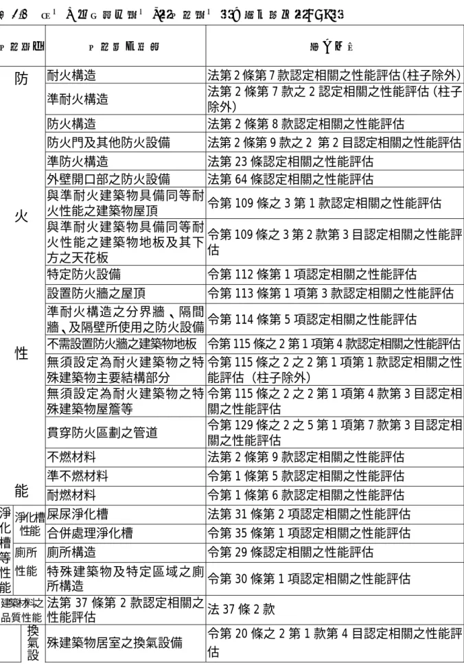 表 3.1    指定「型式適合認定」（性能認定）之業務範圍（BCJ）  性能類別  性能評估項目  法令依據  耐火構造 法第 2 條第 7 款認定相關之性能評估 （柱子除外） 準耐火構造  法第 2 條第 7 款之 2 認定相關之性能評估（柱子 除外）  防火構造 法第 2 條第 8 款認定相關之性能評估  防火門及其他防火設備 法第 2 條第 9 款之 2  第 2 目認定相關之性能評估 準防火構造 法第 23 條認定相關之性能評估  外壁開口部之防火設備 法第 64 條認定相關之性能評估  與準耐火