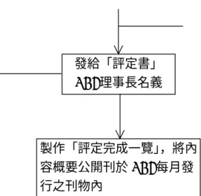 圖 3.2(d)  日本建築中心之「性能評定」流程  3-3    各種相關性能基準之建立及試驗之實施  1.澳洲相關性能基準之建立及試驗之實施  澳洲在防火工程設計方面，係沿用英國防火設計體系，分為六個子系統 評估架構，如圖 3.3(a)，並發展出「防火工程設計準則」 ，以提供各州 政府及行政區政府內相關之防火工程設計人員，從事防火工程設計時之 用。對於一般建築物來說，在「BCA」中所指定之 “被視為要滿足” 建 築防火安全設計方案會是適當的。  發給「評定書」 (BCJ 理事長名義)製作「評定完成一覽」