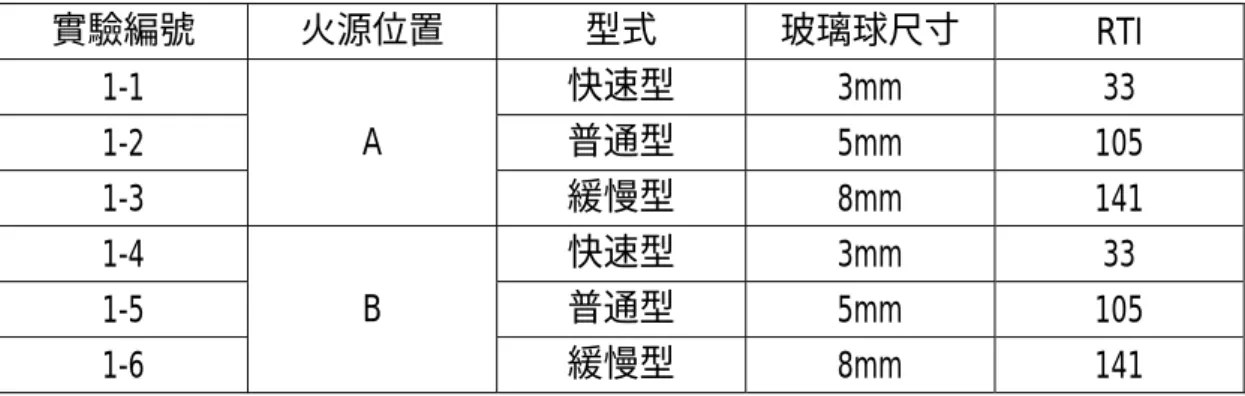 表 6-2、實驗規劃編號  實驗編號 火源位置  型式  玻璃球尺寸  RTI  1-1  快速型  3mm 33  1-2  普通型  5mm 105  1-3  A  緩慢型  8mm 141  1-4  快速型  3mm 33  1-5  普通型  5mm 105  1-6  B  緩慢型  8mm 141  圖 6-12 實驗之火源位置及熱電偶配置圖  （單位： m）門通風口B火源A撒水頭通風口