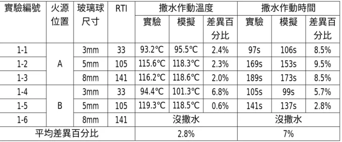 表 7-1 實驗與電腦模擬之撒水頭作動溫度及時間數據表  撒水作動溫度 撒水作動時間 實驗編號 火源 位置  玻璃球尺寸  RTI  實驗 模擬  差異百 分比  實驗 模擬  差異百分比  1-1 3mm  33  93.2℃ 95.5℃  2.4% 97s 106s 8.5%  1-2 5mm  105  115.6℃ 118.3℃  2.3% 169s 153s 9.5%  1-3  A  8mm 141  116.2℃ 118.6℃  2.0% 189s 173s 8.5%  1-4 3mm  33