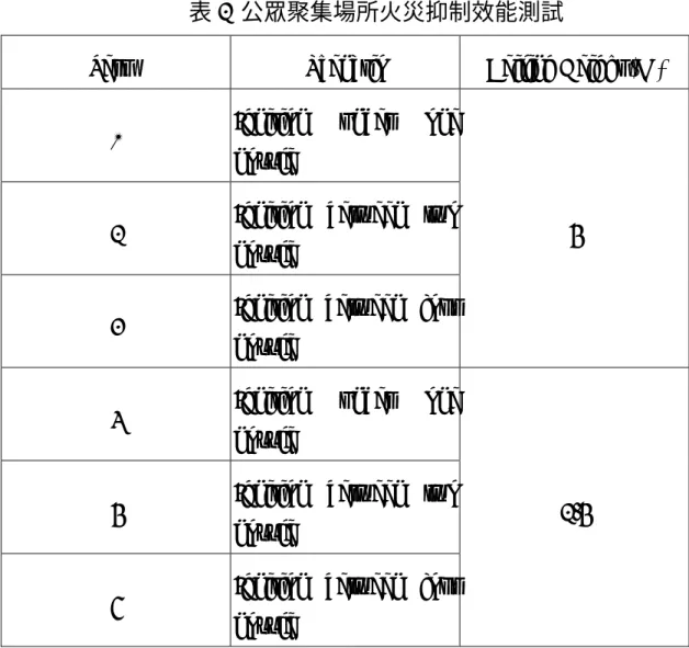 表 2  公眾聚集場所火災抑制效能測試 