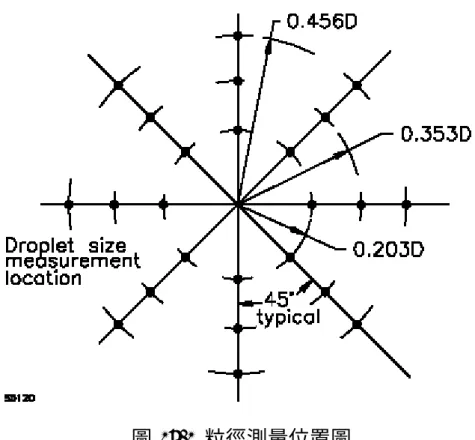 圖 15.1  粒徑測量位置圖 