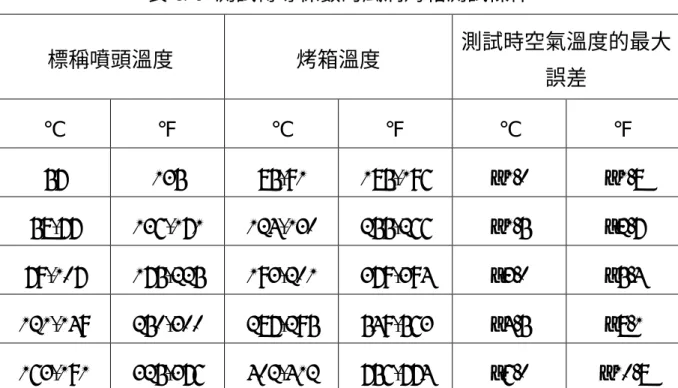 表 30.1 測試傳導係數的風洞烤箱測試條件  標稱噴頭溫度  烤箱溫度  測試時空氣溫度的最大 誤差  ℃  ℉  ℃  ℉  ℃  ℉  57 135  85-91  185-196  ±1.0 ±1.8  58-77  136-171 124-130 255-266  ±1.5  ±2.7  79-107  175-225 193-201 379-394  ±3.0  ±5.4  121-149 250-300 287-295 549-563  ±4.5  ±8.1  163-191 325-376 