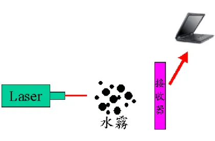 圖 5.1 非影像量測--散射式粒徑分析儀示意圖  5.2 影像量測技術  影像具有「眼見為憑」的說服力，數位影像分析[12,13]已被視為量測非 球狀或不規則狀粒子最有效方法之一。現有之數位技術已可量測影像中各 物件的面積、周長、真圓度等特性，亦即是量測非球狀滴的幾何特徵與霧 化過程。數位影像技術所需之硬體一般包含脈衝雷射、高解析度數位相機、 高倍率鏡頭等設備，來建立一套噴霧幾何特性視覺量測系統，除了硬體需 求外尚需要一套影像處理與粒徑分析軟體，軟體所採用的影像處理程序， 由一系列的數位影像運算組成，先可