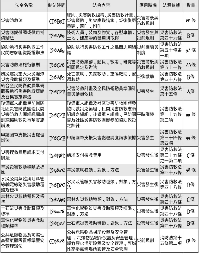 表 2-1 國內災害防救法令彙整表  法令名稱  制法時間  法令內容  應用時機  法源依據  數量 災害防救法  89.07.19  總則、災害防救組織、災害防救計畫、災害預防、災害應變措施、災後復原 重建、罰則、附則  災害前後與防救規劃  ─  52 條 災害應變徵調或徵用補 償辦法  90.06.01  技術人員、裝備及物資、各型車輛、土地、建築物的徵用與取得  災害發生與災前規劃  災害防救法第四十九條 7 條 協助執行災害防救工作 民間志願組織認證辦法  90.06.01  協助執行災害防救工