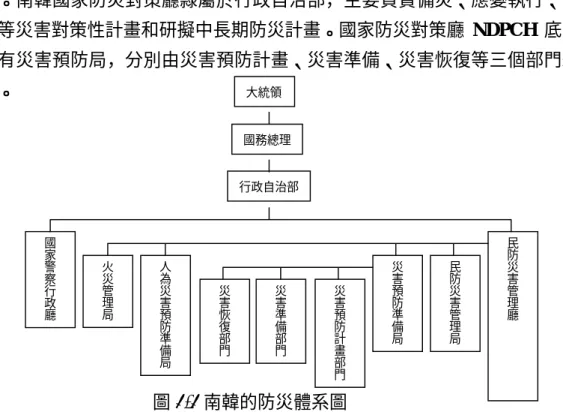 圖 2-3 紐西蘭之災害管理體系 