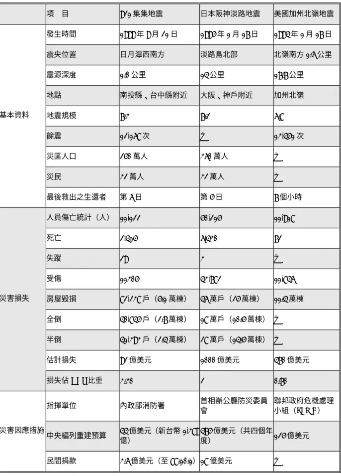 表 2-5 台灣 921 集集地震、日本阪神地震及美國北嶺地震之比較表  項    目  921 集集地震  日本阪神淡路地震  美國加州北嶺地震 發生時間 1999 年 9 月 21 日 1995 年 1 月 17 日 1994 年 1 月 17 日  震央位置  日月潭西南方  淡路島北部  北嶺南方 1.6 公里  震源深度 1.0 公里 14 公里 17.7 公里  地點  南投縣、台中縣附近  大阪、神戶附近  加州北嶺  地震規模  7.3 7.2  6.8  餘震  12,168 次  —  