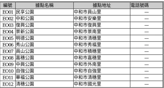表 4-13 公園據點基本資料彙整表 編號  據點名稱  據點地址  電話號碼  EO01  民享公園  中和市員山里  —  EO02  中和公園  中和市安樂里  —  EO03  復興公園  中和市復興里  —  EO04  景新公園  中和市景南里  —  EO05  明德公園  中和市清穗里  —  EO06  秀山公園  中和市秀福里  —  EO07  員山公園  中和市積穗里  —  EO08  嘉穗公園  中和市嘉穗里  —  EO09  中興公園  中和市外南里  —  EO10  自強