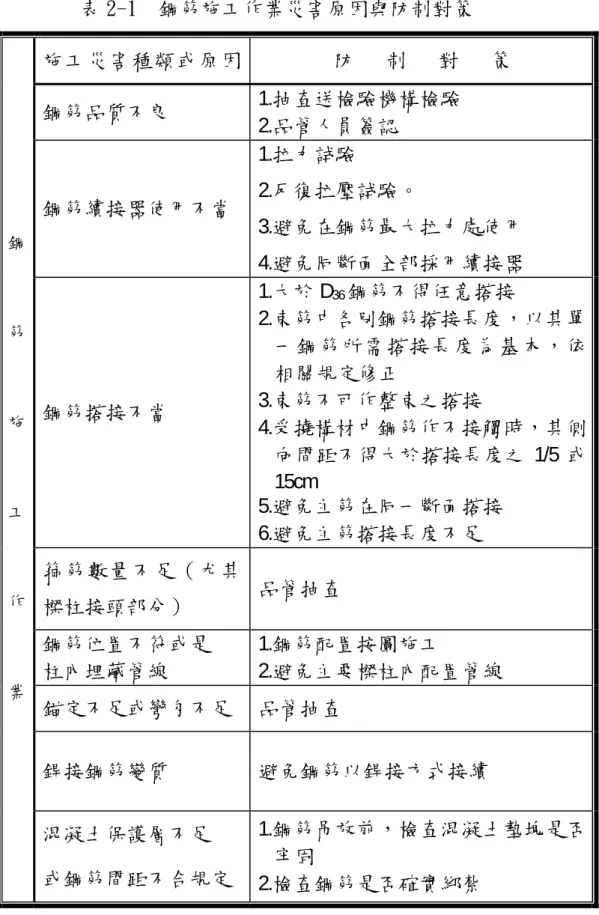表 2-1 鋼筋施工作業災害原因與防制對策  施工災害種類或原因  防      制      對      策  鋼筋品質不良  1.抽查送檢驗機構檢驗  2.品管人員簽認  鋼筋續接器使用不當  1.拉力試驗  2.反復拉壓試驗。  3.避免在鋼筋最大拉力處使用  4.避免同斷面全部採用續接器  鋼筋搭接不當  1.大於 D 36 鋼筋不得任意搭接  2.束筋中各別鋼筋搭接長度，以其單一鋼筋所需搭接長度為基本，依相關規定修正 3.束筋不可作整束之搭接  4.受撓構材中鋼筋作不接觸時，其側 向間距不得大於