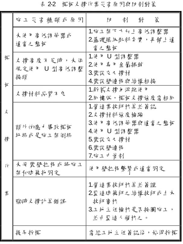 表 2-2 模板支撐作業災害原因與防制對策  施 工 災 害 種 類 或 原 因  防      制      對      策  未使用高低調節器或  適當之墊板  1.施工架下方加上高低調整器  2.基礎填級配料夯實，再舖上適 當之墊板  支撐高度不足時，未依 規定使用 U 型高低調整 接頭  1.使用 U  型調整器  2.使用專用金屬插銷 3.裝設交叉撐材  4.裝設壁連桿與結構相接  支撐材料品質不良  1.新舊支撐勿混雜使用  2.同樓版，模板支撐強度需相同  額外的應力導致模板  坍塌或是施工