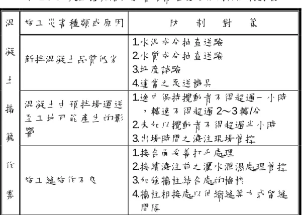 表 2-3  混凝土搗築階段影響結構強度之原因與防制對策  施工災害種類或原因  防      制      對      策  新拌混凝土品質低劣  1.水泥成分抽查送驗 2.水質成分抽查送驗  3.坍度試驗  4.適當之泵送機具  混凝土由預拌場運送 至工地可能產生的影 響  1.途中保持攪動者不得超過一小時，轉速不得超過2∼3 轉/分 2.未加以攪動者不得超過半小時  3.出場時間之澆注現場管控   混 凝 土 搗 築  作  業  施工縫施作不良  1.接合面妥善打毛處理  2.接續澆注前之灑水潤濕