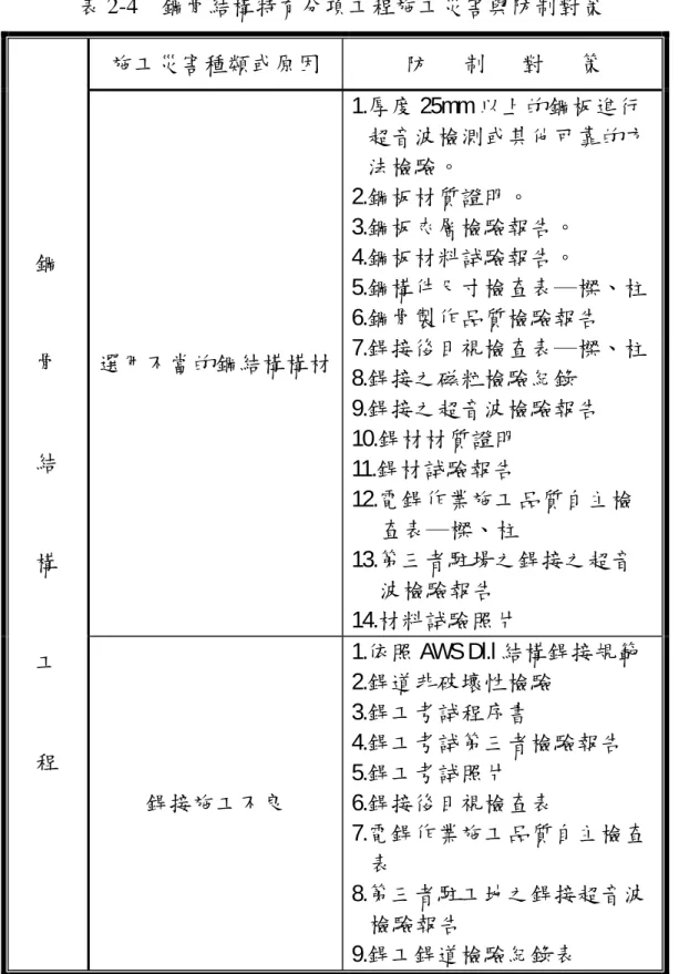 表 2-4 鋼骨結構特有分項工程施工災害與防制對策 施工災害種類或原因  防      制      對      策  選用不當的鋼結構構材  1.厚度 25mm 以上的鋼板進行 超音波檢測或其他可靠的方法檢驗。 2.鋼板材質證明。 3.鋼板夾層檢驗報告。 4.鋼板材料試驗報告。  5.鋼構件尺寸檢查表─樑、柱 6.鋼骨製作品質檢驗報告  7.銲接後目視檢查表─樑、柱  8.銲接之磁粒檢驗紀錄  9.銲接之超音波檢驗報告  10.銲材材質證明  11.銲材試驗報告  12.電銲作業施工品質自主檢 查表─樑