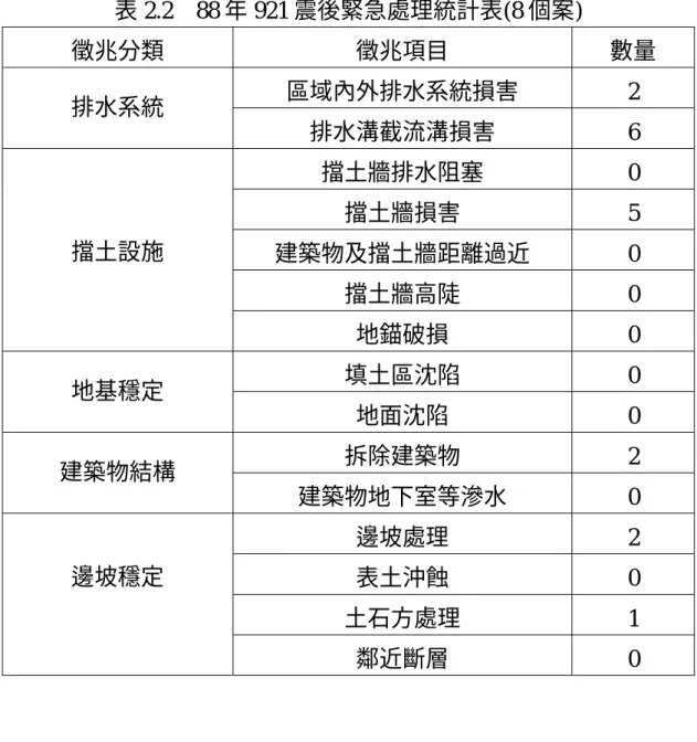 表 2.2  88 年 921 震後緊急處理統計表(8 個案)  徵兆分類  徵兆項目  數量  區域內外排水系統損害 2  排水系統  排水溝截流溝損害 6  擋土牆排水阻塞 0  擋土牆損害 5  建築物及擋土牆距離過近 0  擋土牆高陡 0 擋土設施  地錨破損 0  填土區沈陷 0  地基穩定  地面沈陷 0  拆除建築物 2  建築物結構  建築物地下室等滲水 0  邊坡處理 2  表土沖蝕 0  土石方處理 1 邊坡穩定  鄰近斷層 0  表 2.3  角變量與建築物損壞程度(Bjerrum,1