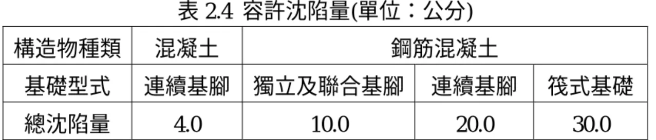 表 2.4  容許沈陷量(單位：公分)  構造物種類  混凝土  鋼筋混凝土  基礎型式  連續基腳  獨立及聯合基腳 連續基腳  筏式基礎 總沈陷量 4.0  10.0  20.0  30.0  表 2.5  防救災據點配置原則及相關基準(取自蔡綽芳，2002)  分區  配置原則及相關基準  防火植災林帶 配置於據點外週區主要防避都市大火輻射熱。  通常以道路、空地等開放空間(>20~40m)為隔離火災第 一線，植災林帶為第二線防女間隔(d>20~60m，依遮 蔽率而定)，樹高 h>1