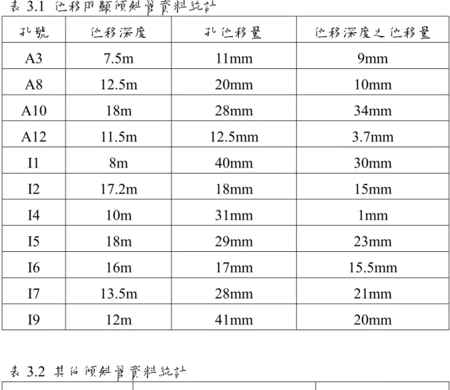 表 3.1  位移明顯傾斜管資料統計  孔號  位移深度  孔位移量  位移深度之位移量  A3 7.5m  11mm  9mm  A8 12.5m  20mm  10mm  A10 18m  28mm  34mm  A12 11.5m  12.5mm  3.7mm  I1 8m  40mm  30mm  I2 17.2m  18mm  15mm  I4 10m  31mm  1mm  I5 18m  29mm  23mm  I6 16m  17mm  15.5mm  I7 13.5m  28mm  21m