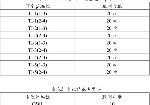表 3.4  建築物上之傾度盤基本資料  傾度盤編號  觀測次數  TI-1(1-3) 20 次  TI-1(2-4) 20 次  TI-2(1-3) 20 次  TI-2(2-4) 20 次  TI-3(1-3) 20 次  TI-3(2-4) 20 次  TI-4(2-4) 20 次  TI-5(1-3) 20 次  TI-5(2-4) 20 次  表 3.5  水位計基本資料  水位計編號  觀測次數  OW1 10  OW2 10  OW3 20  OW4 20  OW5 20  OW6 20  O