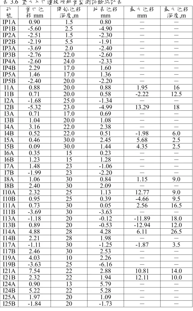 表 3.6  暨大入口邊坡傾斜管監測記錄統計表  孔  號  管口位 移mm  開始位移 深度,m  地表位移 mm  最大位移 mm  最大位移深度,m  IP1A 0.90  1.5  0.80  －  －  IP1B -5.60  2.5  -4.90  －  －  IP2A -2.51  1.5  -2.30  －  －  IP2B -2.19  5.5  -1.91  －  －  IP3A -3.69  2.0  -2.40  －  －  IP3B -2.76  22.0  -2.60  －  －