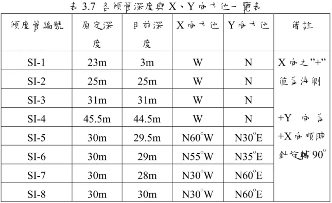 表 3.7  各傾管深度與 X、Y 向方位一覽表  傾度管編號  原定深 度  目前深度  X 向方位 Y 向方位  備註  SI-1 23m  3m W N  SI-2 25m  25m W N  SI-3 31m  31m W N  SI-4 45.5m  44.5m W  N  SI-5 30m  29.5m N60 O W N30 O E  SI-6 30m  29m  N55 O W N35 O E  SI-7 30m  28m  N30 O W N60 O E  SI-8 30m  30m  N