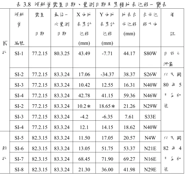 表 3.8  傾斜管裝置日期、量測日期及累積地表位移一覽表  傾斜 管  編號  裝置 日期  最後一次量測日期  X 向地 表累計位移(mm)  Y 向地 表累計位移(mm)  地表合成位移(mm)  合成位 移方向  備 註  SI-1 77.2.15 80.3.25 43.49  -7.71  44.17 S80W 目 前 己 淤塞  SI-2 77.2.15 83.3.24 17.06  -34.37  38.37 S26W  SI-3 77.2.15 83.3.24 10.42  12.55  1