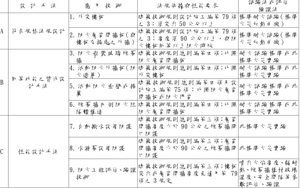 表 2-1 帷幕牆防止火災延燒設計  設 計 手 法  應 用 技 術  法規依據與性能要求  試驗法或評估  檢證法  1. 外突樓板  建築技術規則設計施工編第 79 條 之 3；須突出 50 公分以上  標準耐火試驗（標準火災加熱曲線）  A  符合規格法規設計 2